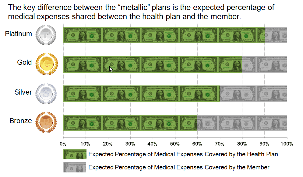 This graphic helps explain the differences among each of the "metallic" plans and the percentage of medical expenses each one covers.